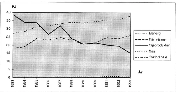 Figur 4.7 Offentliga sektorns förbrukning av energi 1983-1993 fördelad på olika energikällor