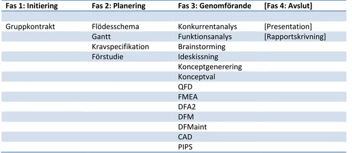 Figur 13 De olika faserna i författarens standard process 