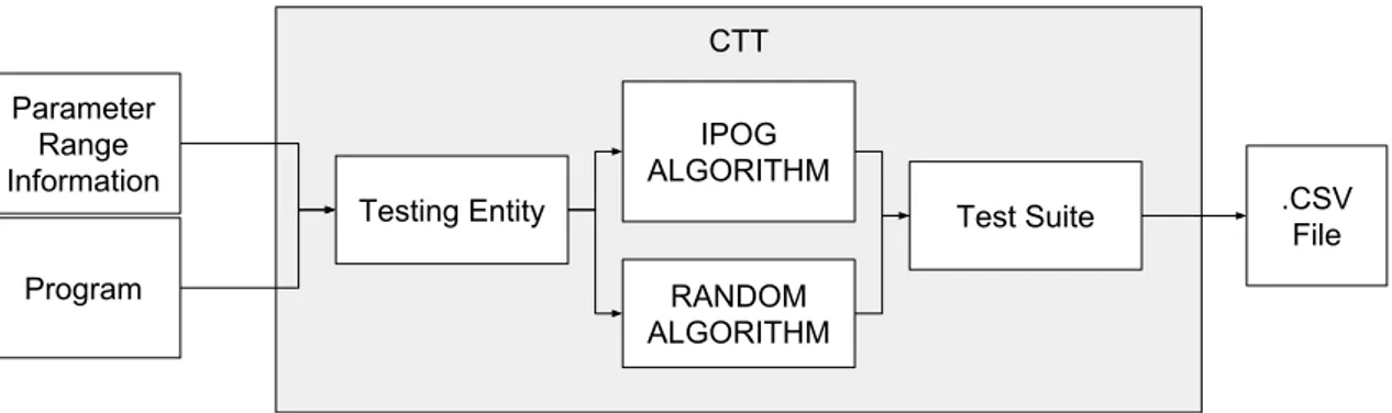 Figure 4.1: Diagram showing the workflow of the CTT test generation.
