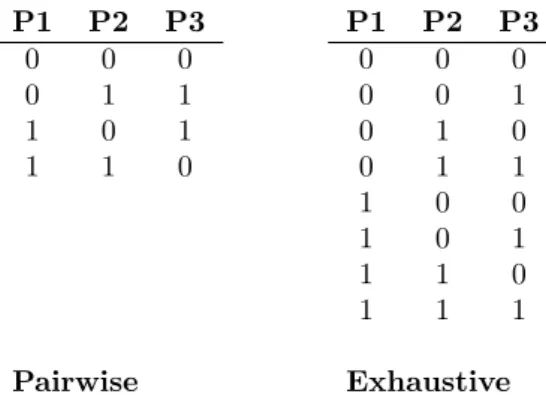Table 2.1 shows both a test suite containing all the combinations i.e. exhaustive testing, and a pairwise test suite created for the same PLC program