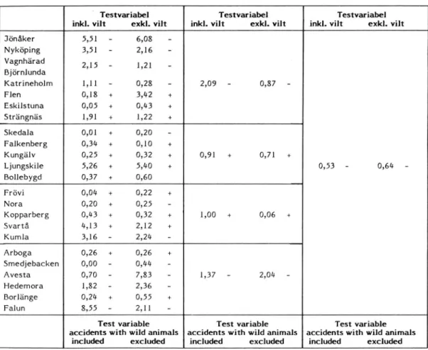 Tabell 15. Graderad beredskap vardagar 00-24. Test av hypotesen om lika fördelning mellan före- och efterperioden för olyckorna i försöks- respektive kontrollområde.