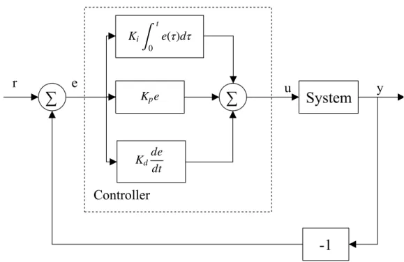 Figure 9: PID using error feedback.