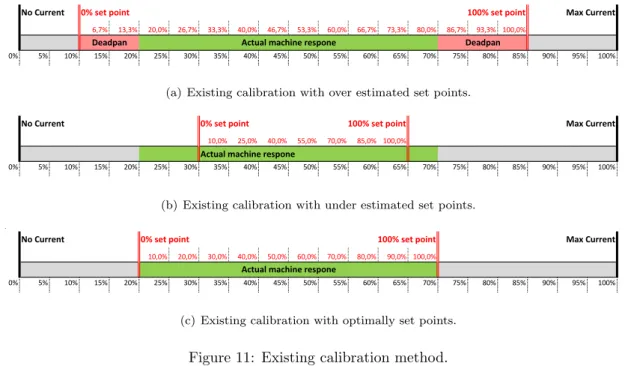 Figure 11: Existing calibration method.