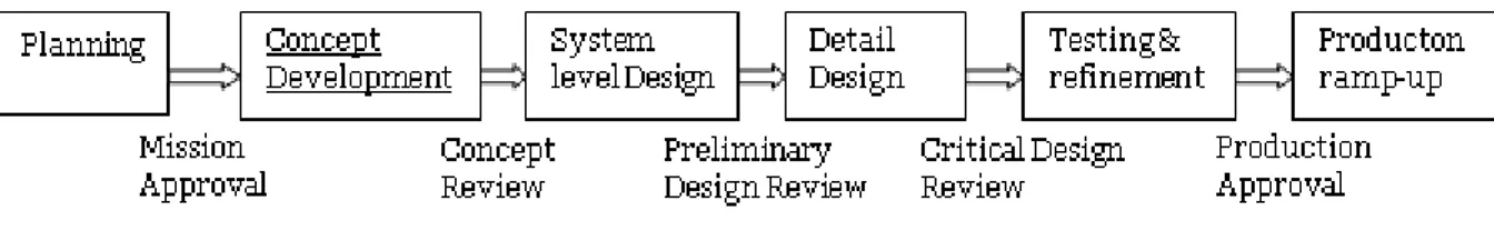 Figur 1: Generic product development