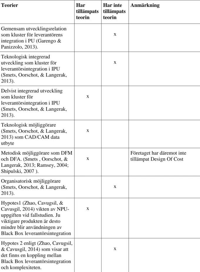 Tabell 1 över resultat: Teorier Har  tillämpats  teorin Har inte  tillämpats teorin Anmärkning Gemensam utvecklingsrelation  som kluster för leverantörens  integration i PU (Garengo &amp; 