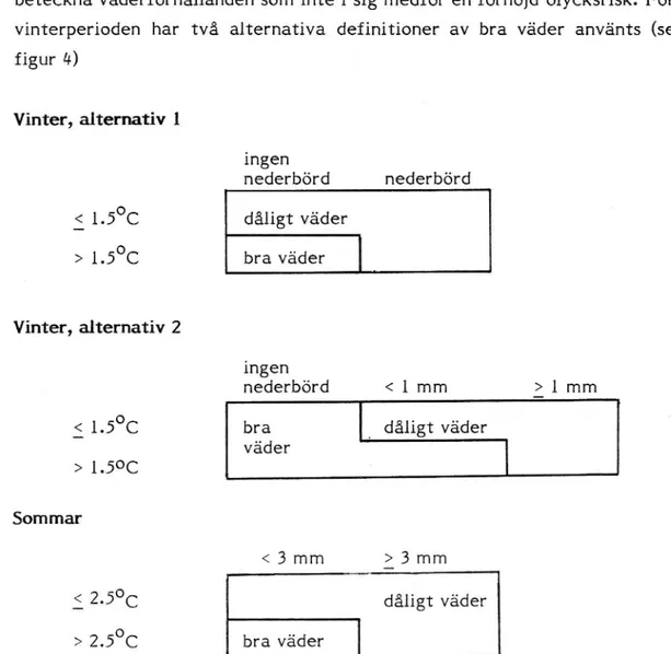 Figur 4 Temperatur- och nederbördsgränser för klassificering av väder- väder-leken som bra eller dålig.
