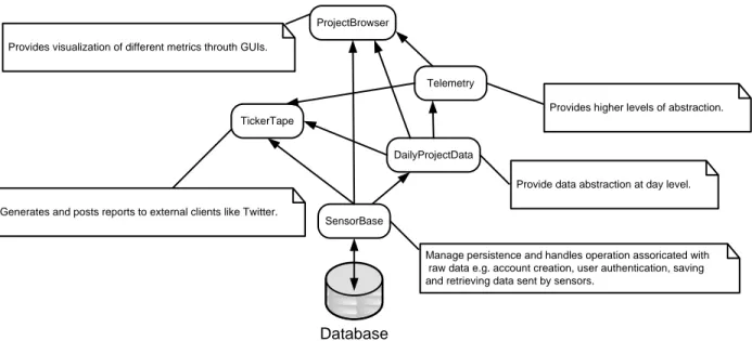 Figure 1 shows the high level architecture of the Hackystat release 8 [5]. 