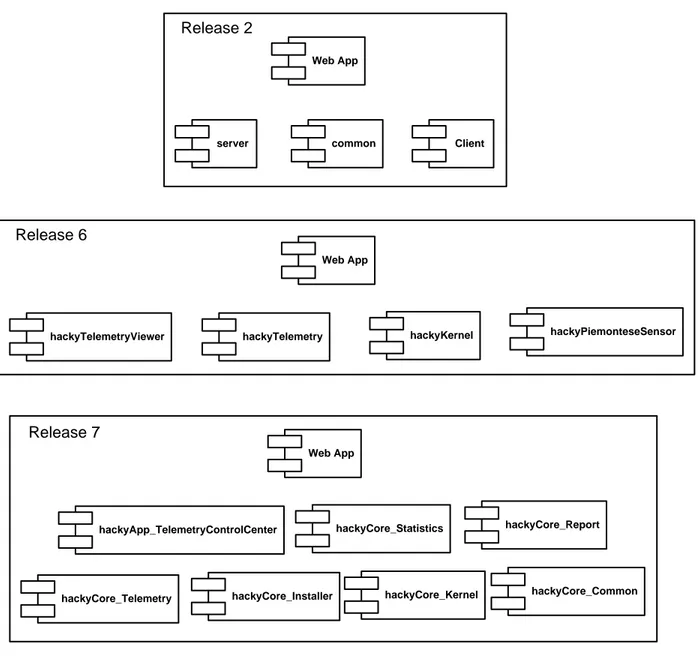 Figure 2: Hackystat architectire over releases