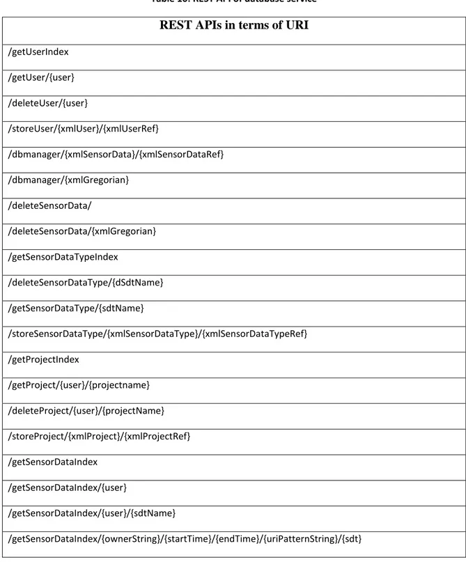 Table 10: REST API of database service 