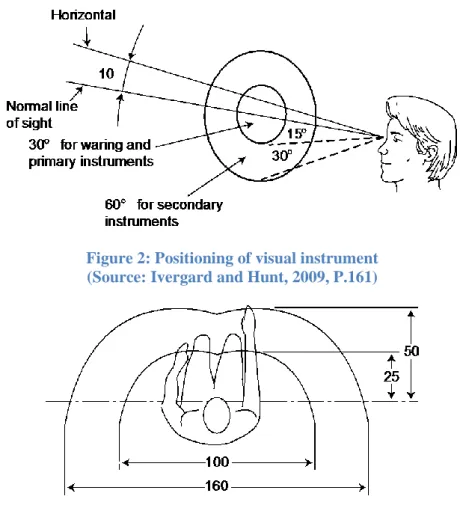Figure 2: Positioning of visual instrument  (Source: Ivergard and Hunt, 2009, P.161) 