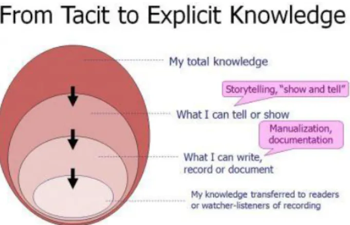 Figure 6: Build our own explicit knowledge from tacit knowledge  (Source: Talisayon, 2008) 