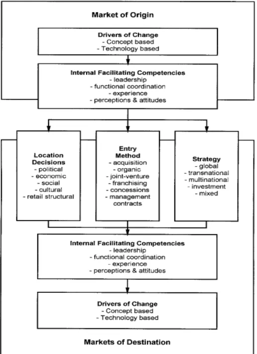 Figure 1: Operational internationalization (Alexander and Myer, 2000) 