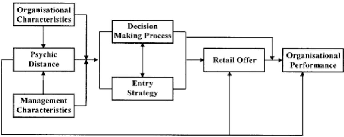 Figure 2: Theoretical framework of psychic distance and the performance of  international retailers (Evans et al, 2000) 