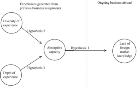 Figure 4: Hypothesized structural model of the effect of experience on absorptive  capacity and of absorptive capacity on ongoing business (Erikkson and Chetty, 2003) 