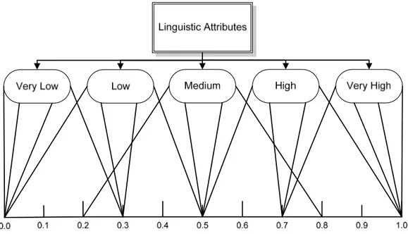 Figure 5: Weights of the Linguistic Attributes for Criteria (Sule, 2001) 