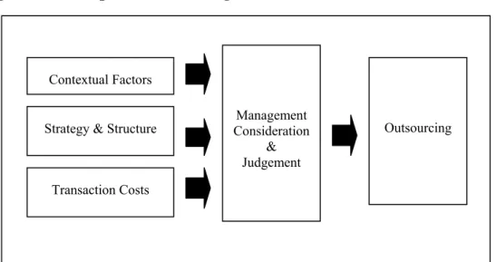 Figure 1: A Composite Outsourcing Decision Framework 