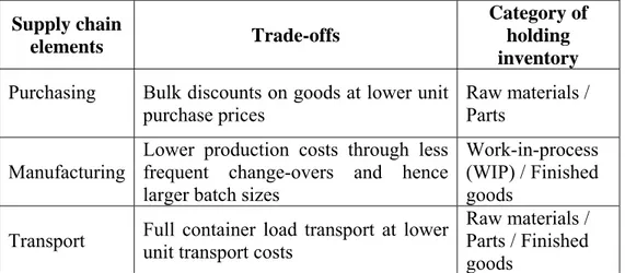 Table 4: Trade-offs between Inventory and Supply Chain Elements 
