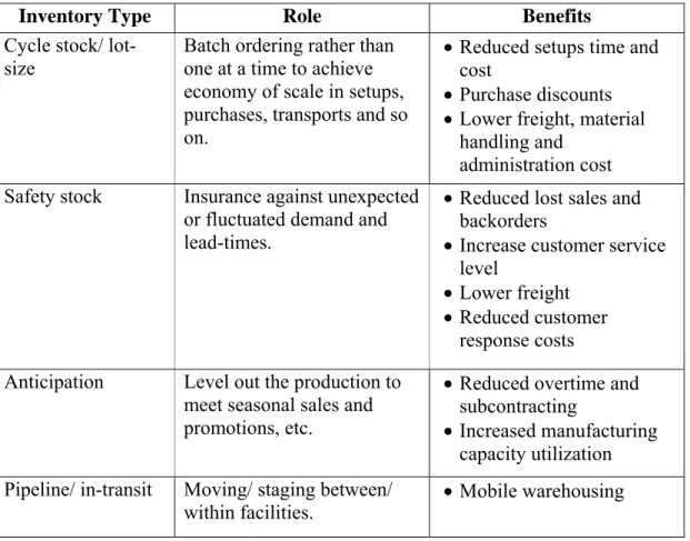 Table 5: Inventory Types and Roles of Inventory in the Supply Chain 