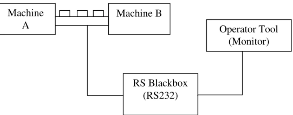 Figure 2.2.1 shows how the system is connection and how data is collected. An RS black box  (RS232) is connected between two machines