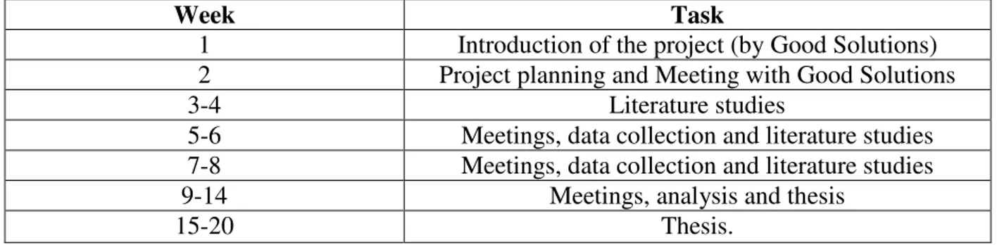 Table 2 presents the time spent during the entire project. This is just an overview plan of the  project since a diary was written so as to include the very little details or activities that occurred  during the entire project