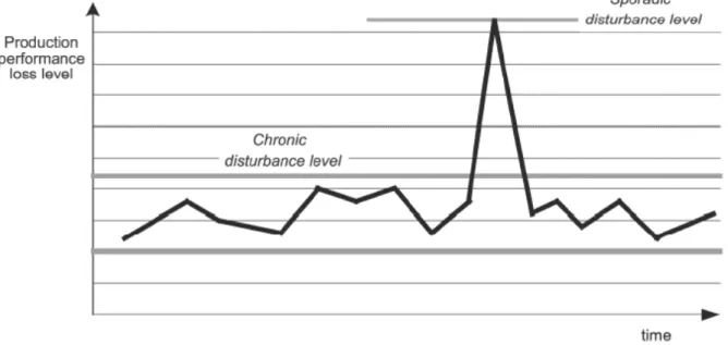 Figure 3:  Production performance losses as a result of chronic and sporadic disturbances (Bamber et  al.2003) 