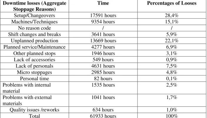 Table 4:  Aggregated stoppage reasons and time of downtime losses. 