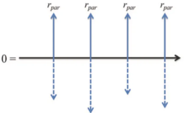 Figure 2.1: The par rate r par is the constant rate that equalizes the value of the floating leg (dotted arrows) to the fixed leg over the lifetime of the swap [19, p.23]
