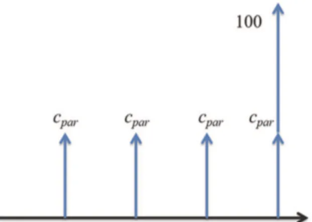 Figure 2.2: The par yield is the yield that equals the coupon rate c par so that the price of the bond is equal to its face value, nominal amount, here set to 100 [19, p.23]