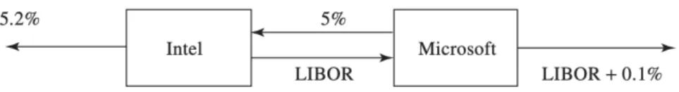 Figure 2.3: Microsoft and Intel use the swap to transform a liability [13, p.155])