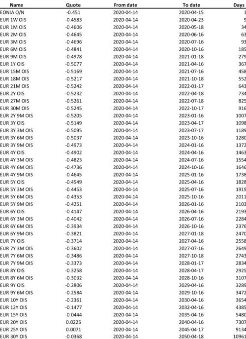 Table 3.1: EONIA rates at 2020-04-14 a