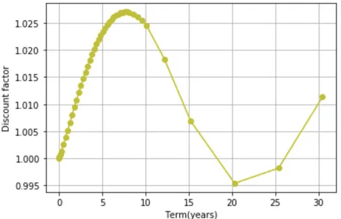 Figure 3.1: The bootstrapped discount curve for Eonia at 2020-04-14 (Table 3.2)