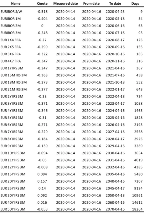 Table 3.3: 3-months Euribor rates at 2020-04-14 a