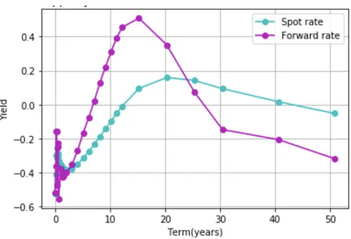 Figure 3.4: The bootstrapped yield curve for 3-months Euribor at 2020-04-14 (Table 3.4)