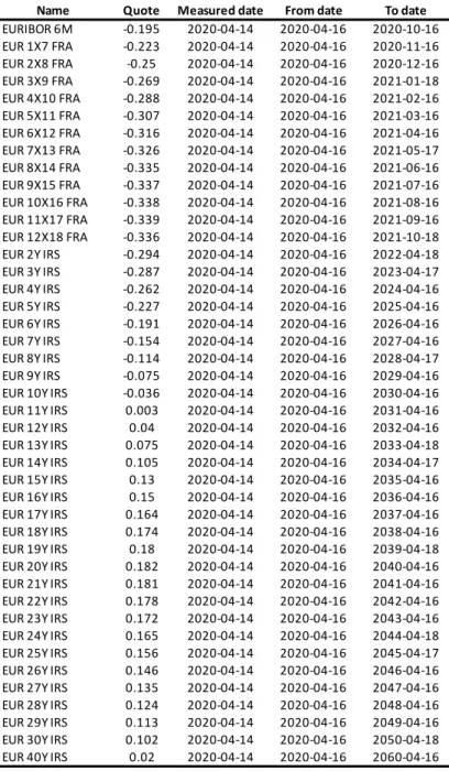 Table 3.5: The 6-months Euribor rates at 2020-04-14 a