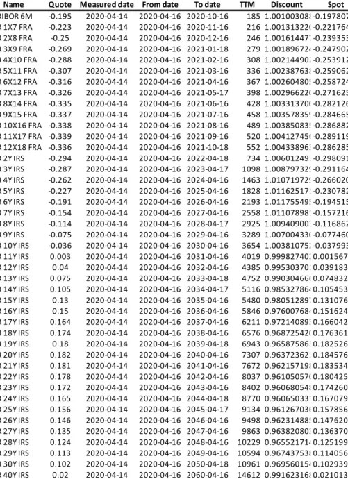 Table 3.6: The bootstrapped 6-months Euribor curve at 2020-04-14