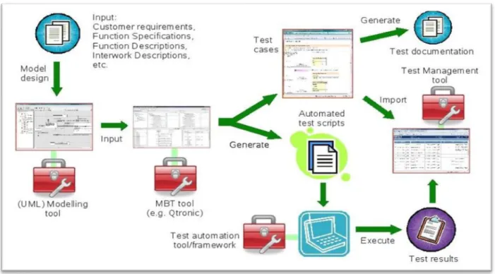 Figure 3: MBT process in Ericsson for Modeling Functional Requirements 