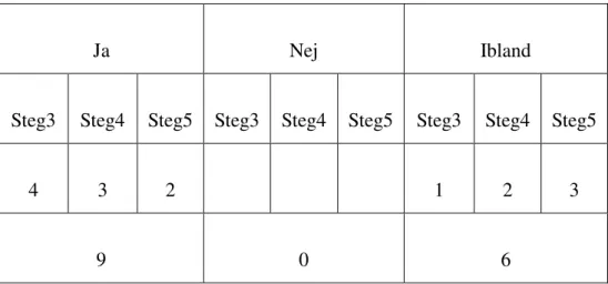 Tabell 3. Tycker du om att delta i modulen? 