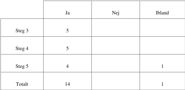 Tabell 5. Tycker du att det är viktigt för dina kommunikativa förmågor att delta i  modulen? 