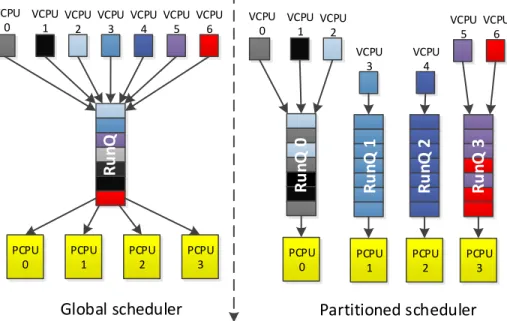 Figure 5 – RT-Xen 2.0 scheduling schemes