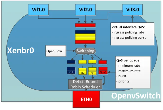 Figure 15 – OpenvSwitch overview