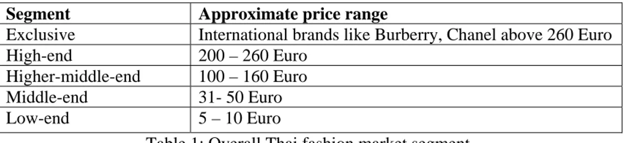 Table 1: Overall Thai fashion market segment. 