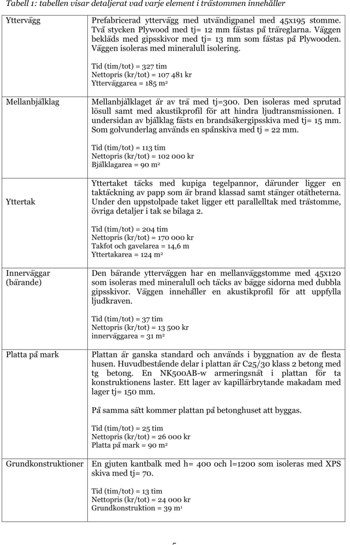 Tabell 1: tabellen visar detaljerat vad varje element i trästommen innehåller 