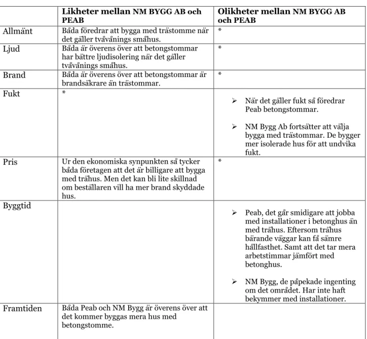 Tabell 6: visar likheter och olikheter mellan NM Bygg Ab och PEAB  Likheter mellan  NM BYGG AB och 