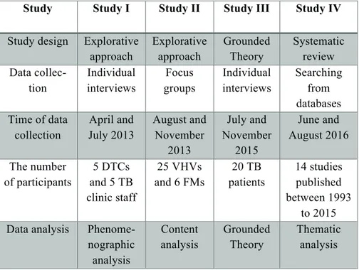 Table 1 Overview of study designs, data collection, time of data collection,  the number of participants and data analysis in studies I, II, III and IV 
