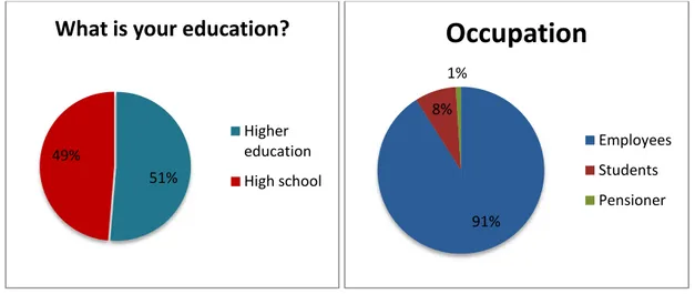Figure 9: Education   Figure 10: Occupation