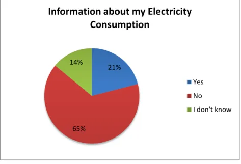 Figure 11: Information about the Electricity Consumption 