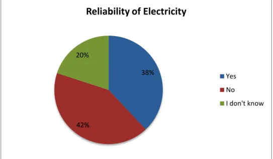 Figure 14: Reliability of the electricity 