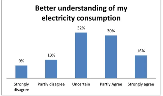 Figure 16: Better understanding of the electricity consumption 