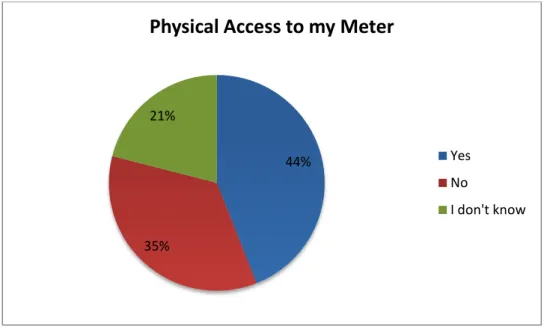 Figure 17: Physical Access to the Meter 