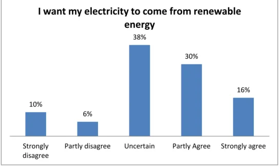 Figure 20: Volition for the electricity to come from renewable energy 